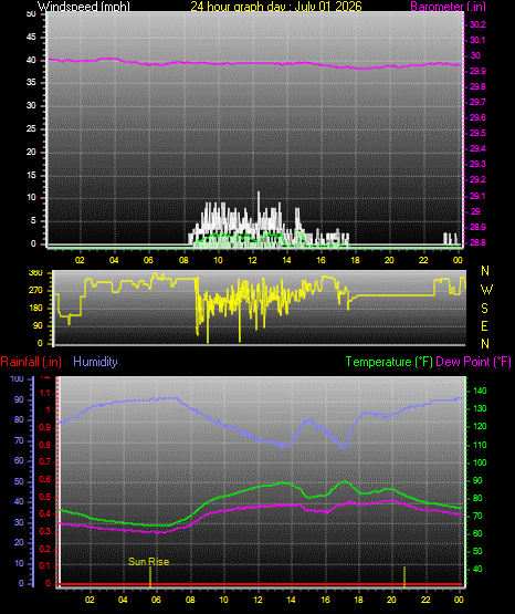 24 Hour Graph for Day 01