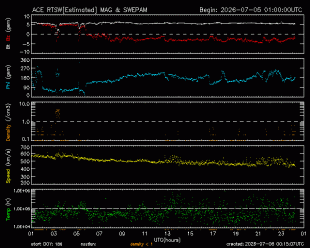 Graph showing Real-Time Solar Wind