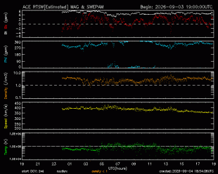 Graph showing Real-Time Solar Wind